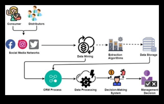 Cum influențează Social Media Analytics procesele de luare a deciziilor?